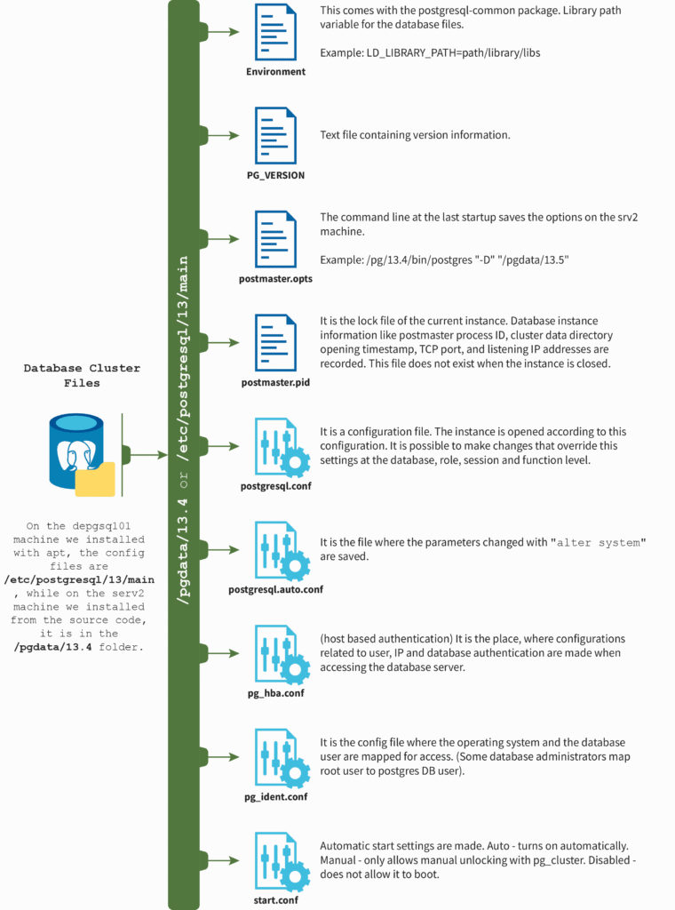 Storage structure postgresql administration
