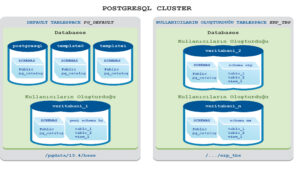 What is Postgresql Tablespace and How to Manage it | PGDataera